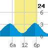 Newport Fishing Pier, FL tide chart for Tuesday, October 24, 2023