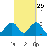 Newport Fishing Pier, FL tide chart for Wednesday, October 25, 2023