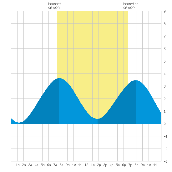 Newport Fishing Pier, FL tide chart for Friday, October 27, 2023