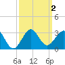 Newport Fishing Pier, FL tide chart for Monday, October 2, 2023