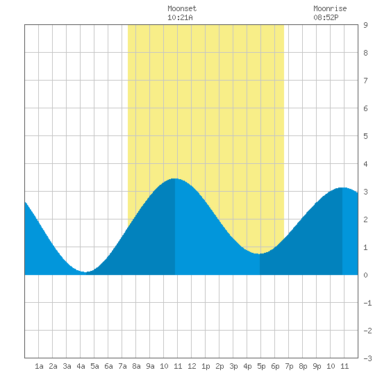 Newport Fishing Pier, FL tide chart for Tuesday, October 31, 2023
