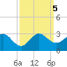 Newport Fishing Pier, FL tide chart for Thursday, October 5, 2023