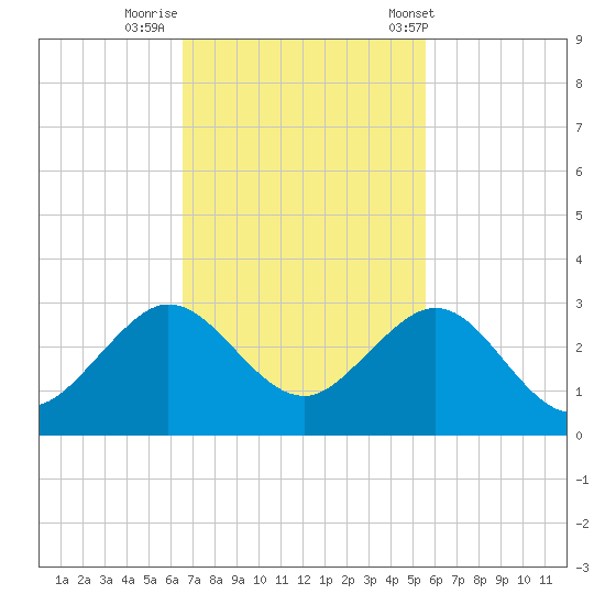 Newport Fishing Pier, FL tide chart for Friday, November 10, 2023