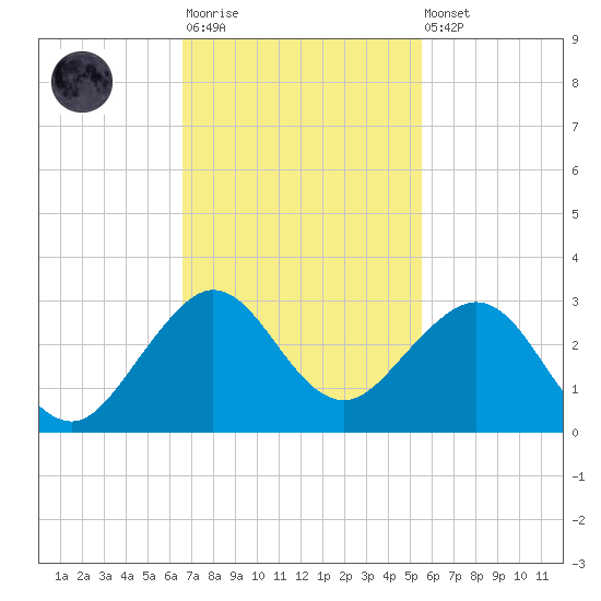 Newport Fishing Pier, FL tide chart for Monday, November 13, 2023