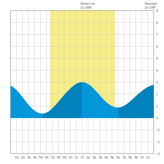 Newport Fishing Pier, FL tide chart for Saturday, November 18, 2023