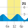 Newport Fishing Pier, FL tide chart for Tuesday, November 21, 2023