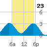 Newport Fishing Pier, FL tide chart for Thursday, November 23, 2023