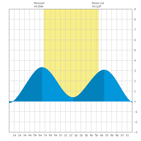 Newport Fishing Pier, FL tide chart for Saturday, November 25, 2023