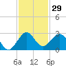 Newport Fishing Pier, FL tide chart for Wednesday, November 29, 2023