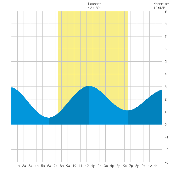 Newport Fishing Pier, FL tide chart for Thursday, November 2, 2023