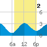 Newport Fishing Pier, FL tide chart for Thursday, November 2, 2023