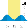 Newport Fishing Pier, FL tide chart for Sunday, December 10, 2023