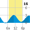Newport Fishing Pier, FL tide chart for Saturday, December 16, 2023