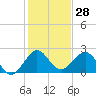 Newport Fishing Pier, FL tide chart for Thursday, December 28, 2023