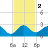 Newport Fishing Pier, FL tide chart for Saturday, December 2, 2023