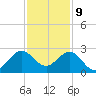 Newport Fishing Pier, FL tide chart for Saturday, December 9, 2023