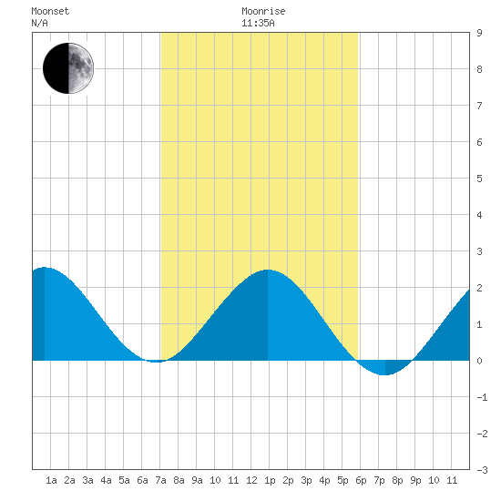 Newport Fishing Pier, FL tide chart for Wednesday, January 17, 2024