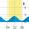 Newport Fishing Pier, FL tide chart for Monday, January 1, 2024