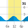 Newport Fishing Pier, FL tide chart for Wednesday, January 31, 2024