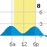 Newport Fishing Pier, FL tide chart for Monday, January 8, 2024