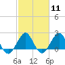 Newport Fishing Pier, FL tide chart for Sunday, February 11, 2024