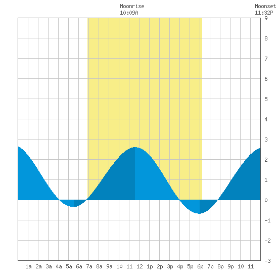 Newport Fishing Pier, FL tide chart for Wednesday, February 14, 2024