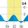 Newport Fishing Pier, FL tide chart for Wednesday, February 14, 2024