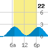 Newport Fishing Pier, FL tide chart for Thursday, February 22, 2024