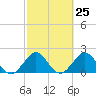 Newport Fishing Pier, FL tide chart for Sunday, February 25, 2024