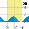 Newport Fishing Pier, FL tide chart for Thursday, February 29, 2024