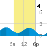 Newport Fishing Pier, FL tide chart for Sunday, February 4, 2024