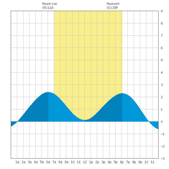 Newport Fishing Pier, FL tide chart for Wednesday, February 7, 2024