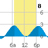 Newport Fishing Pier, FL tide chart for Thursday, February 8, 2024