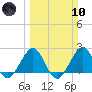 Newport Fishing Pier, FL tide chart for Sunday, March 10, 2024