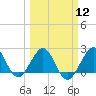 Newport Fishing Pier, FL tide chart for Tuesday, March 12, 2024