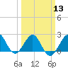 Newport Fishing Pier, FL tide chart for Wednesday, March 13, 2024
