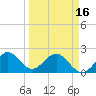 Newport Fishing Pier, FL tide chart for Saturday, March 16, 2024