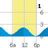 Newport Fishing Pier, FL tide chart for Friday, March 1, 2024