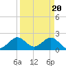 Newport Fishing Pier, FL tide chart for Wednesday, March 20, 2024