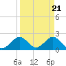 Newport Fishing Pier, FL tide chart for Thursday, March 21, 2024