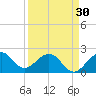 Newport Fishing Pier, FL tide chart for Saturday, March 30, 2024