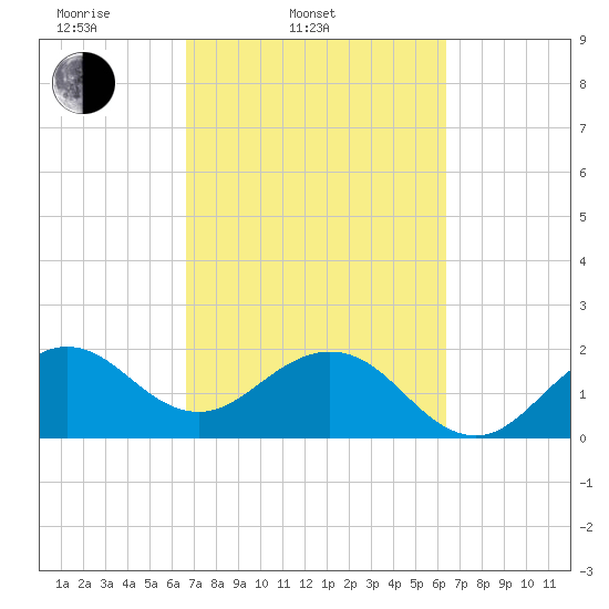 Newport Fishing Pier, FL tide chart for Sunday, March 3, 2024