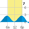 Newport Fishing Pier, FL tide chart for Thursday, March 7, 2024