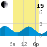 Newport Fishing Pier, FL tide chart for Monday, April 15, 2024