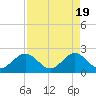 Newport Fishing Pier, FL tide chart for Friday, April 19, 2024