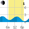 Newport Fishing Pier, FL tide chart for Monday, April 1, 2024