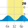 Newport Fishing Pier, FL tide chart for Saturday, April 20, 2024