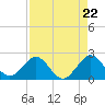 Newport Fishing Pier, FL tide chart for Monday, April 22, 2024