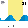 Newport Fishing Pier, FL tide chart for Tuesday, April 23, 2024