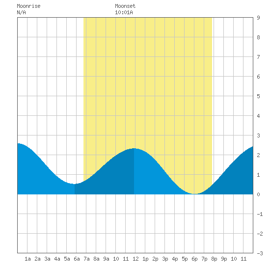 Newport Fishing Pier, FL tide chart for Sunday, April 28, 2024